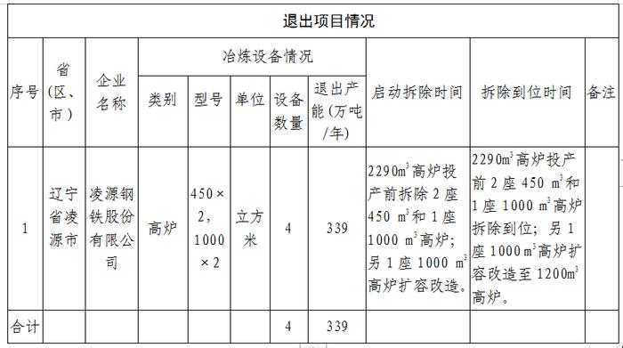 辽宁省工信厅公示变更凌源钢铁1#-4#高炉装备升级建设项目产能置换方案