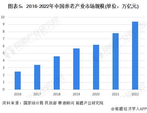 有多少存款才能坐等退休？清华教授：35岁考虑养老已经晚了【附养老产业发展现状分析】