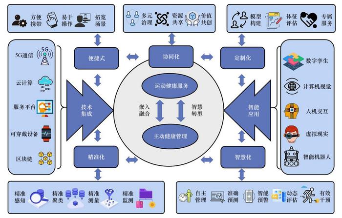 智慧主动健康服务框架构建与应用策略研究丨中国工程科学