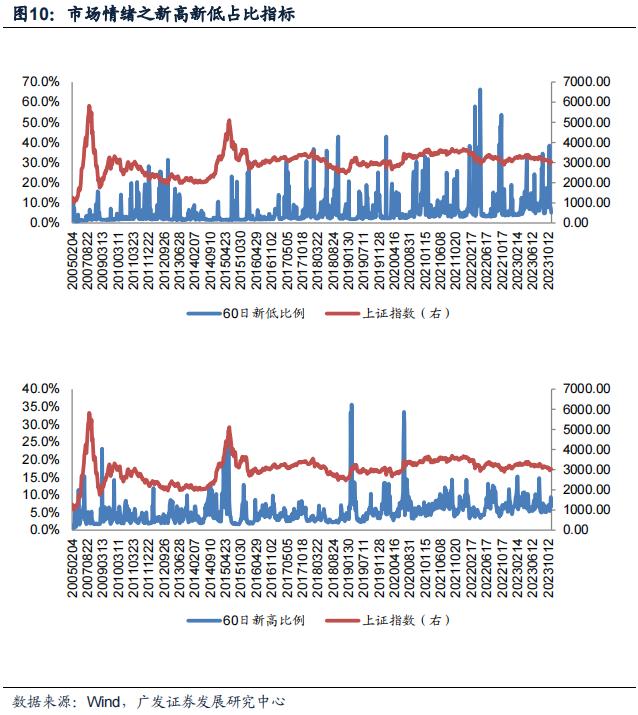 广发金工 | 均线情绪指标底部特征：A股量化择时研究报告