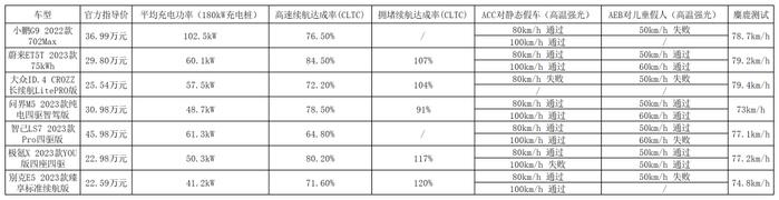 热门电车实测：小鹏G9充电效率高，问界M5主动安全良好，极氪X、别克E5反向虚标