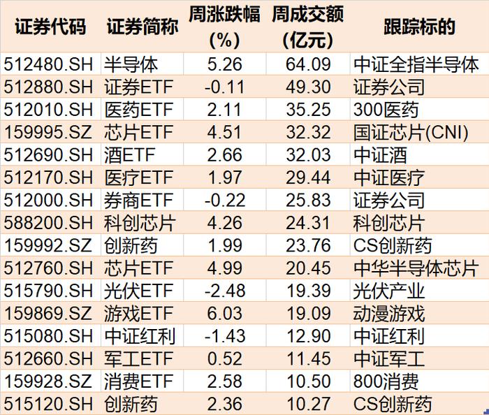 上周2只宽基ETF成交额过百亿，半导体、恒指科技等ETF交投活跃，HK创新药、恒生医药ETF创近60日新高