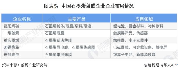 2023年中国石墨烯细分领域分析 细分领域应用市场发展有所不同【组图】