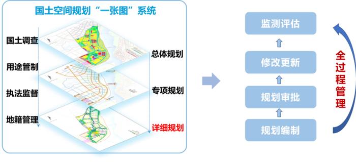 详规制度建设 | 广东省：贯彻落实新发展理念 探索建立国土空间详细规划管理体系