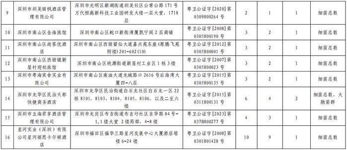 这些酒店棉织品杯具“细菌总数”不合格：星河丽思卡尔顿、中海凯骊、尚客优等