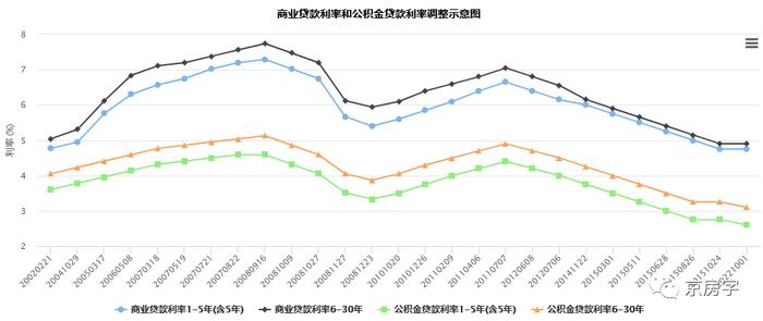 商贷转成利率更低的公积金贷 北京会实行“商转公”吗？