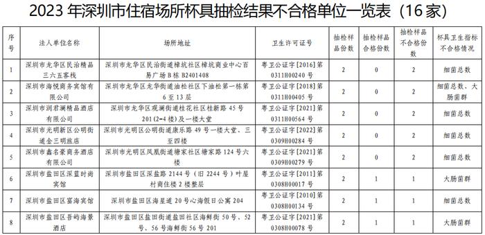 这些酒店棉织品杯具“细菌总数”不合格：星河丽思卡尔顿、中海凯骊、尚客优等