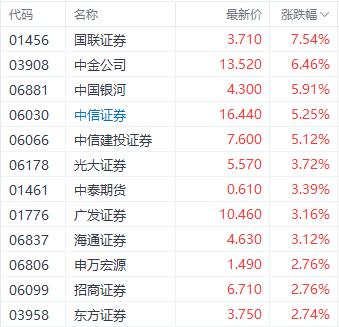 券商股迎两大利好！中金和国联证券均涨超6%领先中资券商