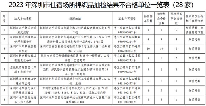 这些酒店棉织品杯具“细菌总数”不合格：星河丽思卡尔顿、中海凯骊、尚客优等