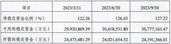 武汉农商行前三季净利12.88亿元 不良贷款率2.76%