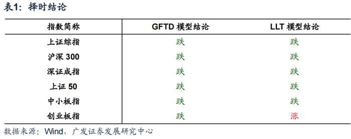 广发金工 | 均线情绪指标底部特征：A股量化择时研究报告