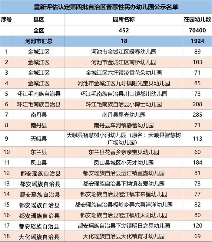 非营利性质！河池公布52所普惠民办幼儿园名单