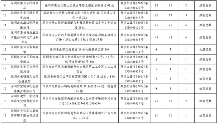 这些酒店棉织品杯具“细菌总数”不合格：星河丽思卡尔顿、中海凯骊、尚客优等