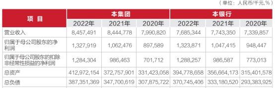 武汉农商行前三季净利12.88亿元 不良贷款率2.76%