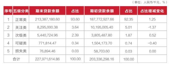 武汉农商行前三季净利12.88亿元 不良贷款率2.76%