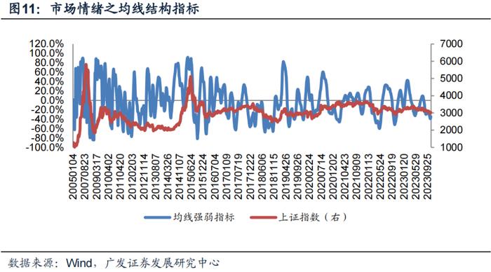 广发金工 | 均线情绪指标底部特征：A股量化择时研究报告