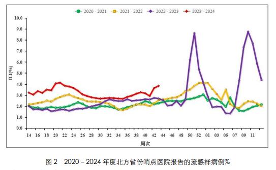 【第43周】18.6%，南北方流感阳性检出率均持续上升！提前做好防预准备是关键！