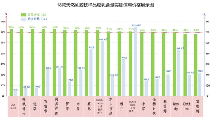 100%含量天然乳胶枕竟然不存在？！我们测了热销的20款，真相是......