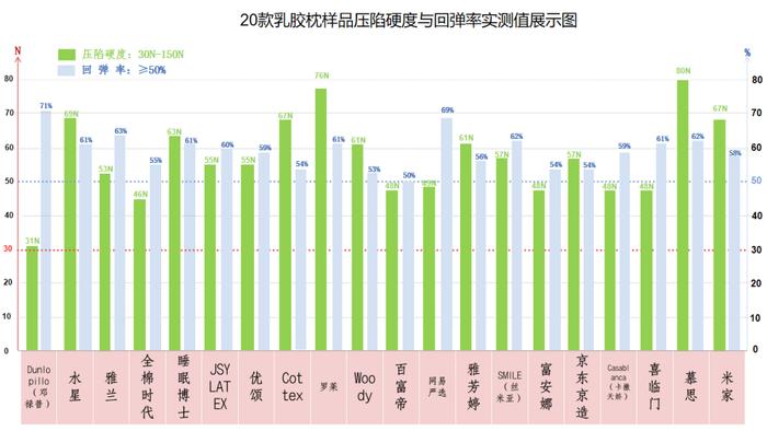 100%含量天然乳胶枕竟然不存在？！我们测了热销的20款，真相是......