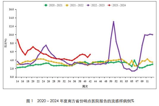 【第43周】18.6%，南北方流感阳性检出率均持续上升！提前做好防预准备是关键！