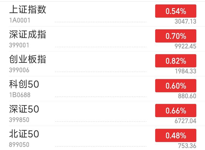 A股三大指数集体高开 日播时尚跌停