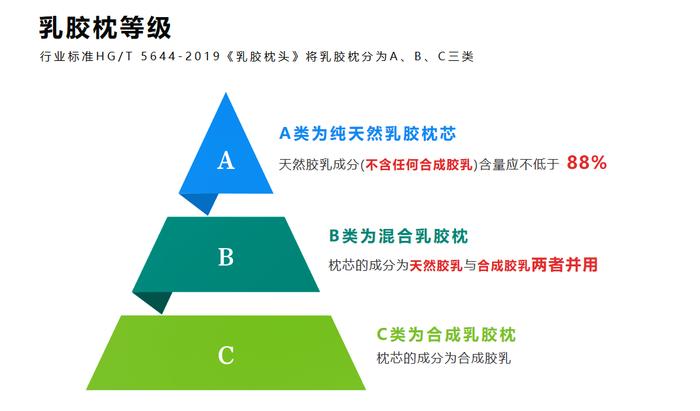 100%含量天然乳胶枕竟然不存在？！我们测了热销的20款，真相是......