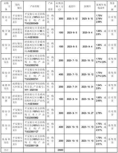 深圳科安达电子科技股份有限公司关于使用部分闲置募集资金和闲置自有资金进行现金管理的进展公告