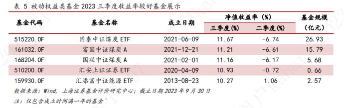 上海证券2023年基金市场三季度报——权益市场概况与权益基金