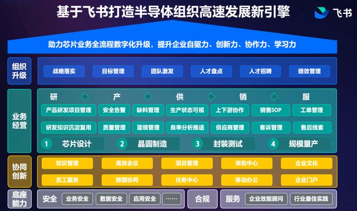 飞书：兼顾安全与效率，助力芯片研发到量产