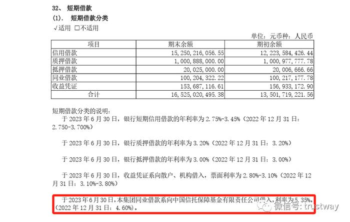 数据披露！这家信托公司信保基金借款规模、利率曝光，7起诉讼进展曝光