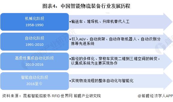 预见2023：《2023年中国智能物流装备行业全景图谱》(附市场规模、竞争格局和发展前景等)