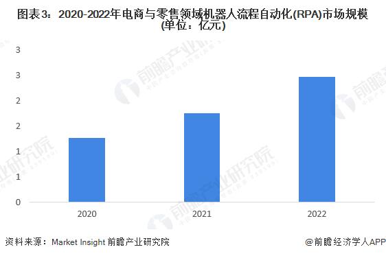 2023年中国机器人流程自动化(RPA)行业电商与零售领域应用现状分析 电商与零售是RPA第二大应用领域【组图】