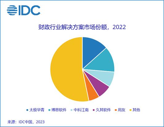 IDC：2022年数字政府IT解决方案市场总量为291.2亿元 同比增长5.6%