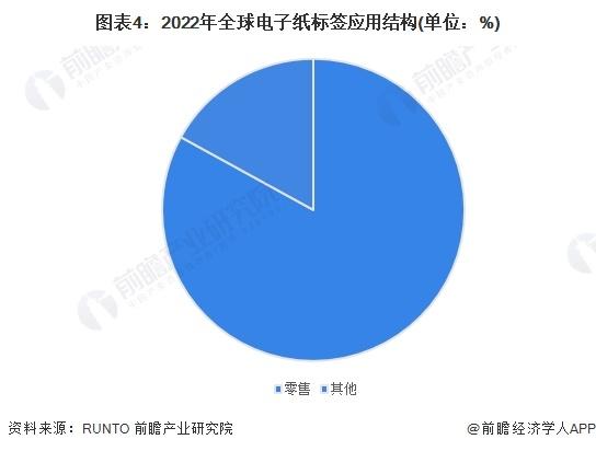 2023年全球电子纸标签行业市场现状分析：产品出货量持续上升 零售行业为主要应用场景【组图】