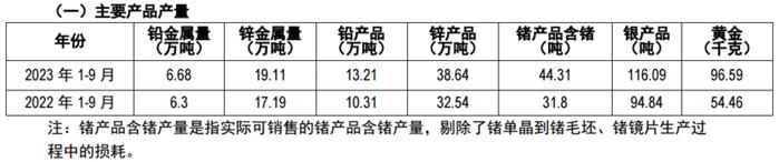 驰宏锌锗前三季度净利同比增14.67% 锌合金产量创同期历史最高水平