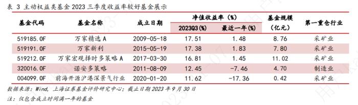 上海证券2023年基金市场三季度报——权益市场概况与权益基金