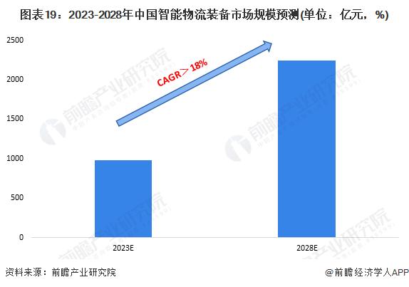 预见2023：《2023年中国智能物流装备行业全景图谱》(附市场规模、竞争格局和发展前景等)