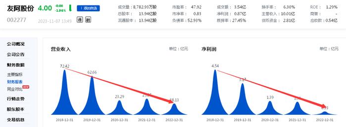 净利润五年暴跌九成，友阿股份或“易主”：控股股东拟转让控制权、受让方成立八年却持续出现0营收备受质疑