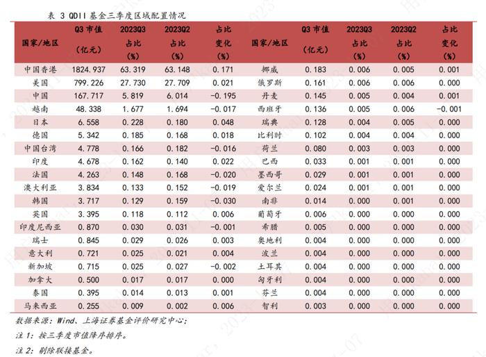 上海证券2023年基金市场三季报——QDII基金