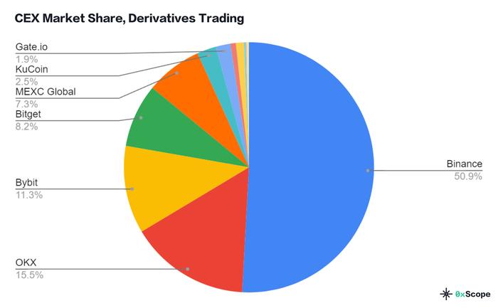 过去一年，币安的市场份额占比51.2%，OKX占比13.4%