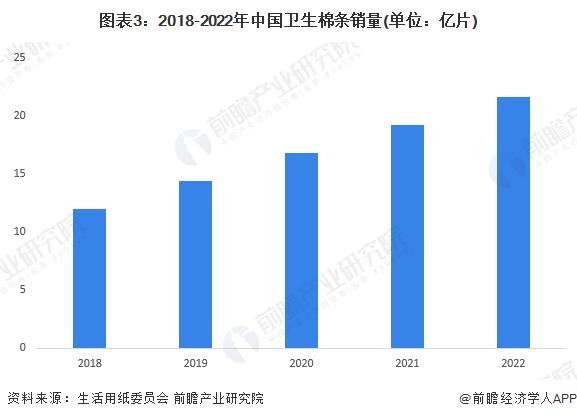 2023年中国卫生棉条市场现状及发展趋势分析 产销快速增长、市场培育加速【组图】