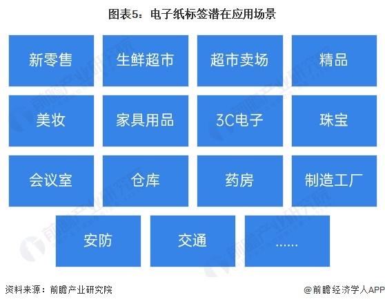 2023年全球电子纸标签行业市场现状分析：产品出货量持续上升 零售行业为主要应用场景【组图】