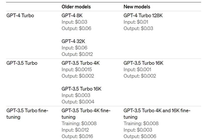 (新定价表,来源:OpenAI)