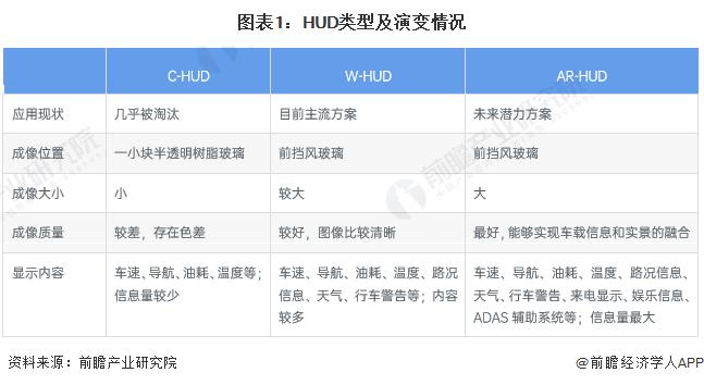 2023年中国HUD行业发展现状分析：W-HUD为主流方案 中国本土品牌市场份额快速提升【组图】