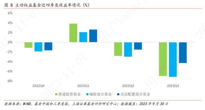 上海证券2023年基金市场三季度报——权益市场概况与权益基金