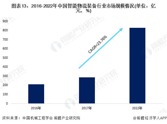 预见2023：《2023年中国智能物流装备行业全景图谱》(附市场规模、竞争格局和发展前景等)