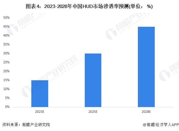 2023年中国HUD行业发展现状分析：W-HUD为主流方案 中国本土品牌市场份额快速提升【组图】