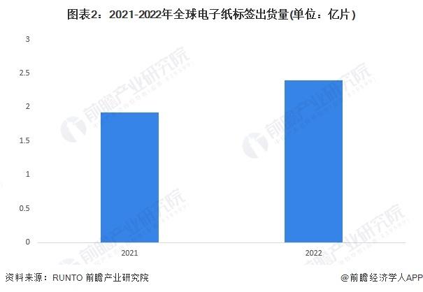 2023年全球电子纸标签行业市场现状分析：产品出货量持续上升 零售行业为主要应用场景【组图】