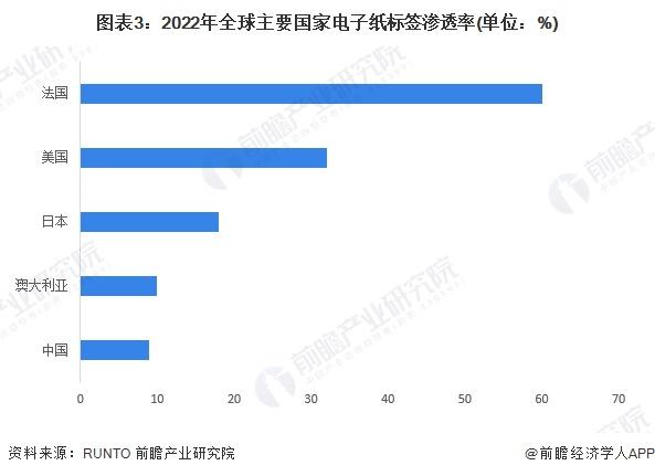 2023年全球电子纸标签行业市场现状分析：产品出货量持续上升 零售行业为主要应用场景【组图】