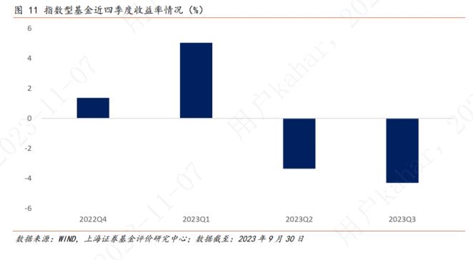 上海证券2023年基金市场三季度报——权益市场概况与权益基金